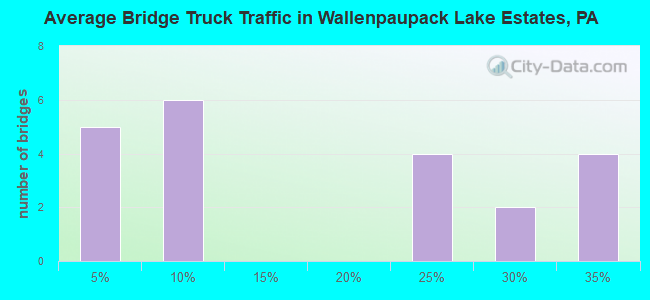 Average Bridge Truck Traffic in Wallenpaupack Lake Estates, PA