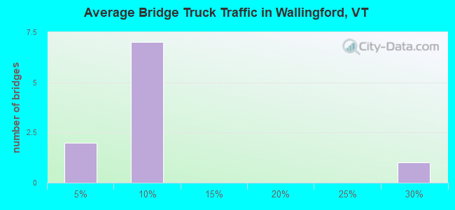 Average Bridge Truck Traffic in Wallingford, VT