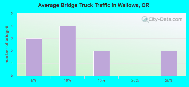 Average Bridge Truck Traffic in Wallowa, OR