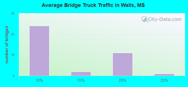 Average Bridge Truck Traffic in Walls, MS