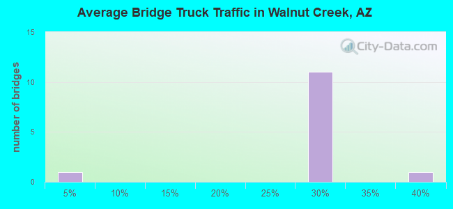 Average Bridge Truck Traffic in Walnut Creek, AZ