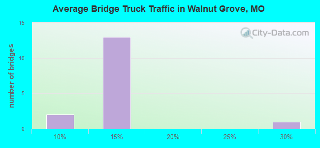 Average Bridge Truck Traffic in Walnut Grove, MO
