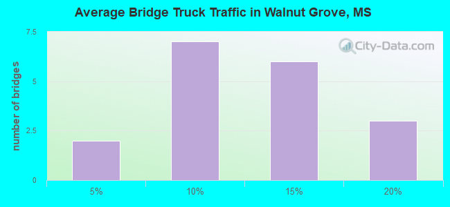 Average Bridge Truck Traffic in Walnut Grove, MS