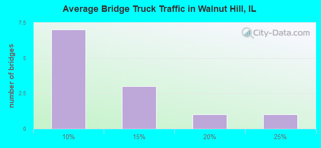 Average Bridge Truck Traffic in Walnut Hill, IL
