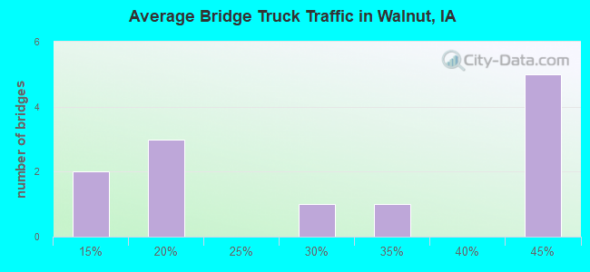 Average Bridge Truck Traffic in Walnut, IA