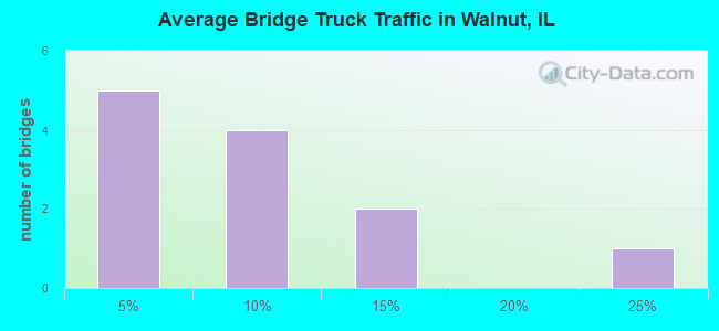 Average Bridge Truck Traffic in Walnut, IL