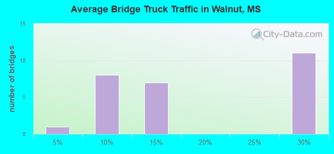Average Bridge Truck Traffic in Walnut, MS