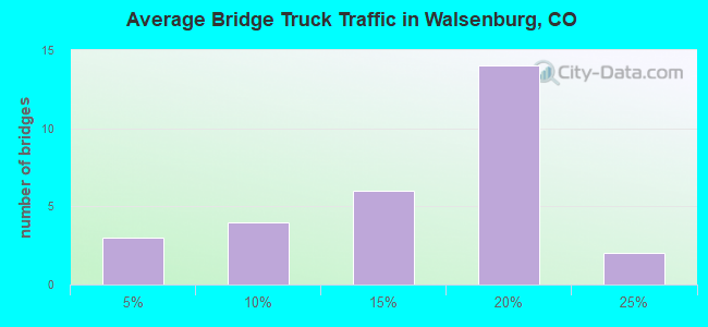 Average Bridge Truck Traffic in Walsenburg, CO