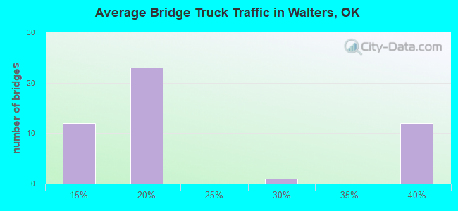 Average Bridge Truck Traffic in Walters, OK