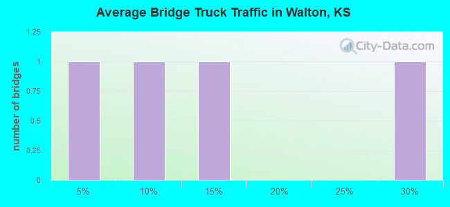 Average Bridge Truck Traffic in Walton, KS