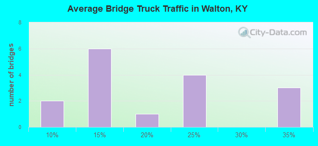 Average Bridge Truck Traffic in Walton, KY