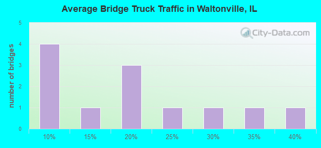 Average Bridge Truck Traffic in Waltonville, IL