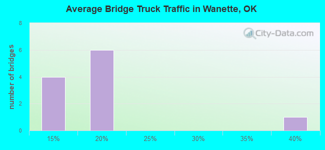 Average Bridge Truck Traffic in Wanette, OK