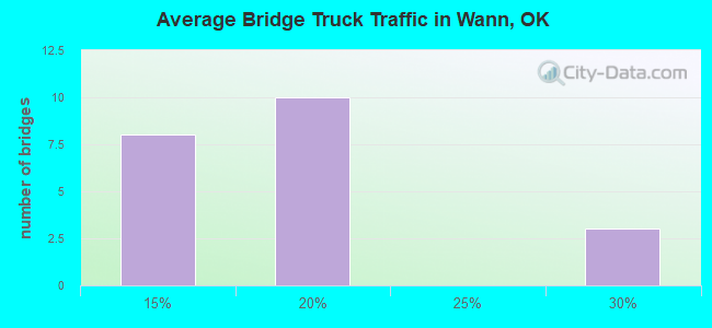 Average Bridge Truck Traffic in Wann, OK