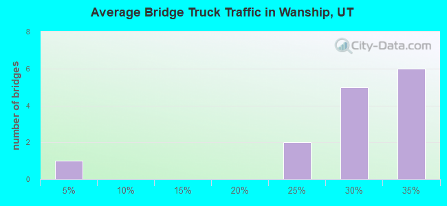 Average Bridge Truck Traffic in Wanship, UT