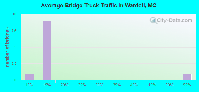 Average Bridge Truck Traffic in Wardell, MO