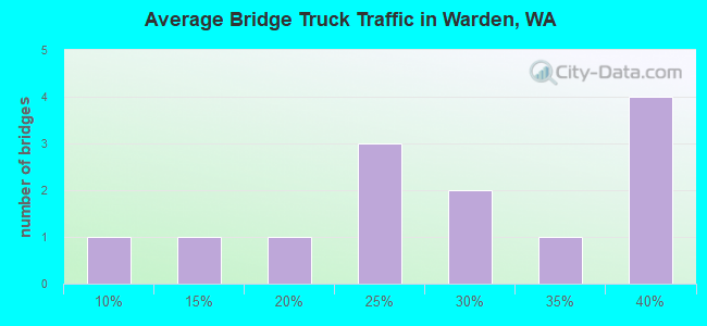 Average Bridge Truck Traffic in Warden, WA
