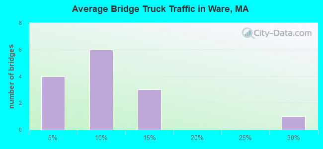 Average Bridge Truck Traffic in Ware, MA