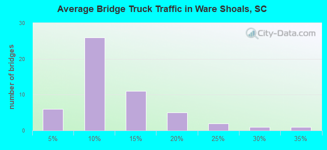 Average Bridge Truck Traffic in Ware Shoals, SC