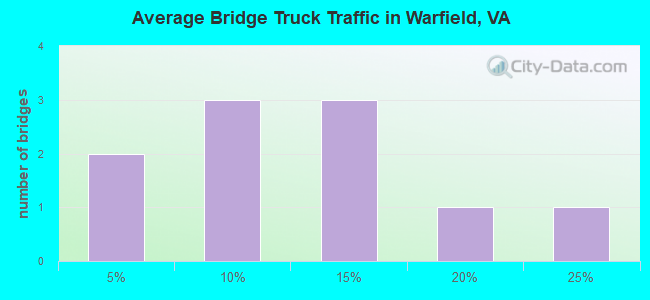 Average Bridge Truck Traffic in Warfield, VA
