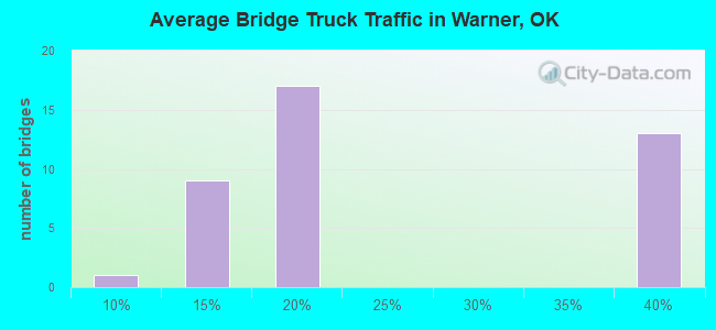 Average Bridge Truck Traffic in Warner, OK