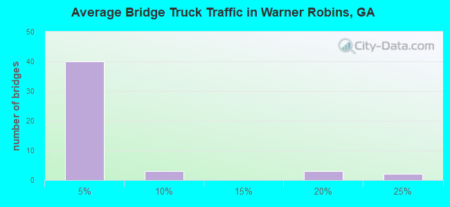 Average Bridge Truck Traffic in Warner Robins, GA