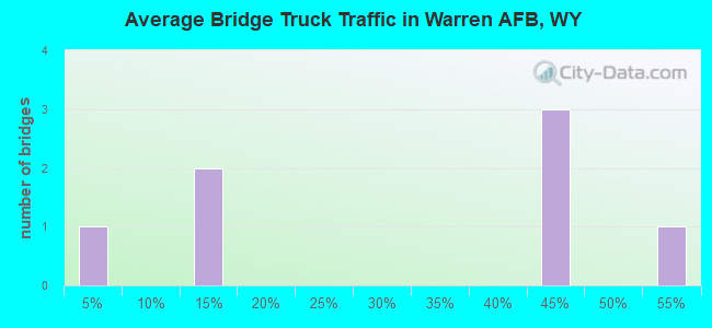 Average Bridge Truck Traffic in Warren AFB, WY