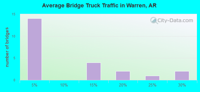 Average Bridge Truck Traffic in Warren, AR