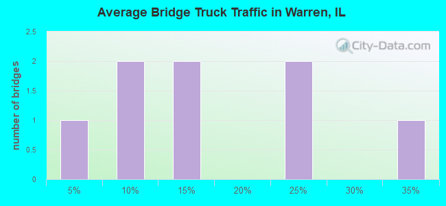 Average Bridge Truck Traffic in Warren, IL