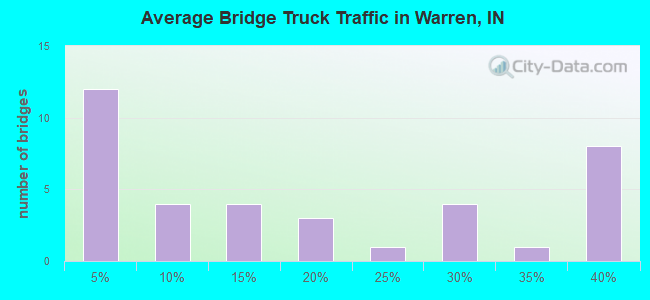 Average Bridge Truck Traffic in Warren, IN