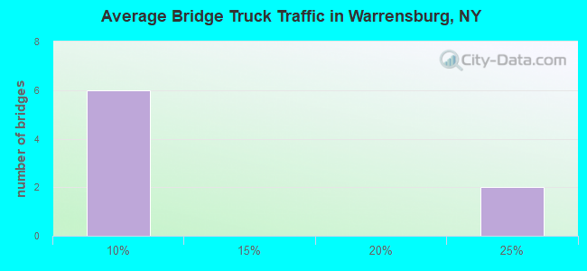 Average Bridge Truck Traffic in Warrensburg, NY