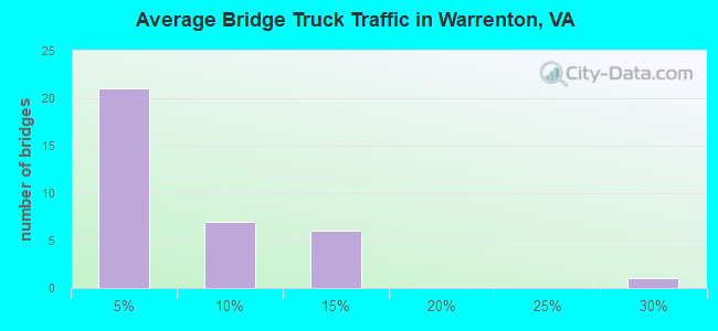 Average Bridge Truck Traffic in Warrenton, VA