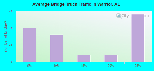Average Bridge Truck Traffic in Warrior, AL