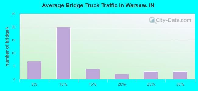 Average Bridge Truck Traffic in Warsaw, IN