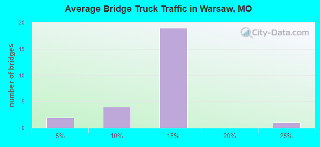 Average Bridge Truck Traffic in Warsaw, MO