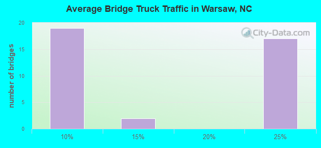 Average Bridge Truck Traffic in Warsaw, NC