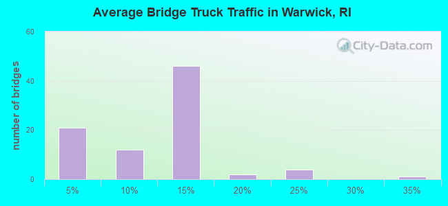 Average Bridge Truck Traffic in Warwick, RI