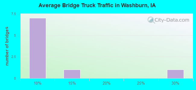 Average Bridge Truck Traffic in Washburn, IA