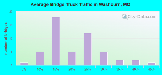 Average Bridge Truck Traffic in Washburn, MO