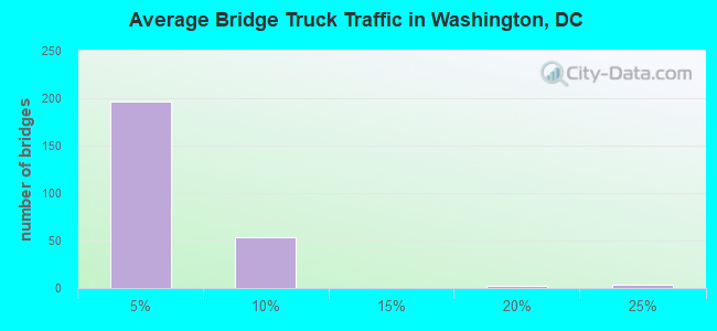 Average Bridge Truck Traffic in Washington, DC