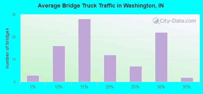 Average Bridge Truck Traffic in Washington, IN