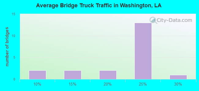 Average Bridge Truck Traffic in Washington, LA