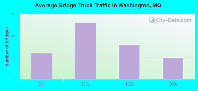 Average Bridge Truck Traffic in Washington, MO
