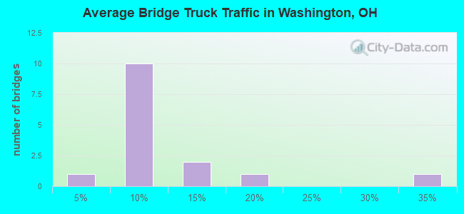 Average Bridge Truck Traffic in Washington, OH