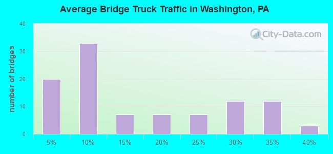 Average Bridge Truck Traffic in Washington, PA