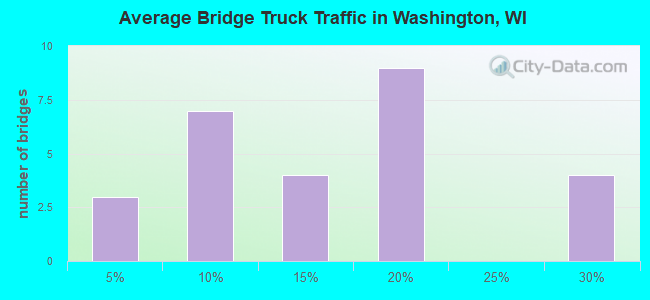 Average Bridge Truck Traffic in Washington, WI