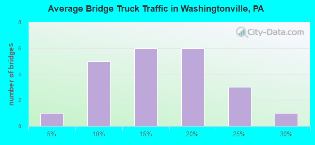Average Bridge Truck Traffic in Washingtonville, PA