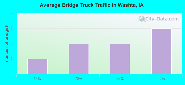 Average Bridge Truck Traffic in Washta, IA
