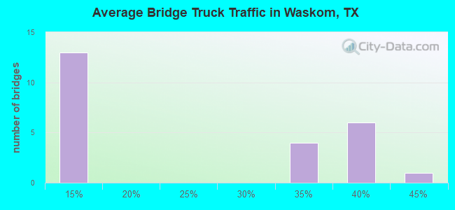 Average Bridge Truck Traffic in Waskom, TX
