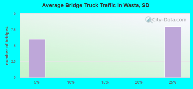 Average Bridge Truck Traffic in Wasta, SD